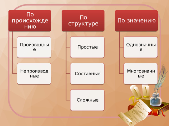 По происхождению По структуре По значению Однозначные Производные Простые Многозначные Составные Непроизводные Проверяем работу Сложные  