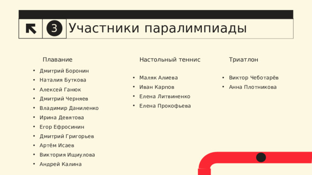 3 Участники  паралимпиады Настольный  теннис Т риа т л он П л а в а н ие Дмитрий  Боронин Наталия  Буткова Алексей  Ганюк Дмитрий  Черняев Владимир  Даниленко Ирина  Девятова Егор  Ефросинин Дмитрий  Григорьев Артём  Исаев Виктория  Ищиулова Андрей  Калина Маляк  Алиева Иван  Карпов Елена  Литвиненко Елена  Прокофьева Виктор  Чеботарёв Анна  Плотникова 