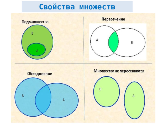 Свойства множеств 