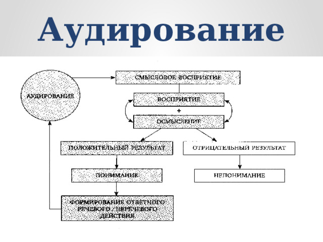 Аудирование 