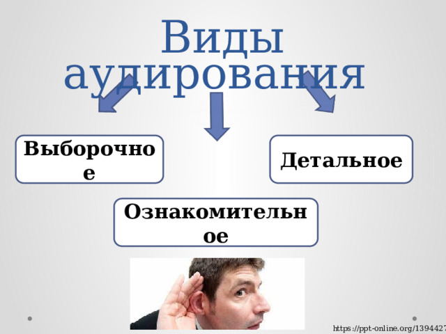 Виды аудирования Выборочное Детальное Ознакомительное https://ppt-online.org/1394427 