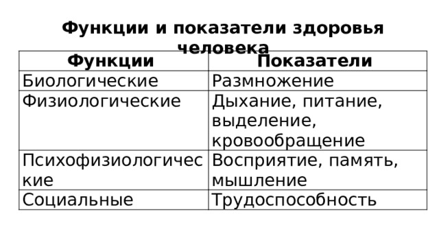 Функции и показатели здоровья человека Функции Показатели Биологические Размножение Физиологические Дыхание, питание, выделение, кровообращение Психофизиологические Восприятие, память, мышление Социальные Трудоспособность 