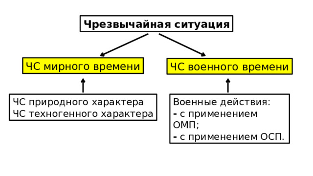 Чрезвычайная ситуация ЧС мирного времени ЧС военного времени ЧС природного характера Военные действия: ЧС техногенного характера - с применением ОМП; - с применением ОСП. 