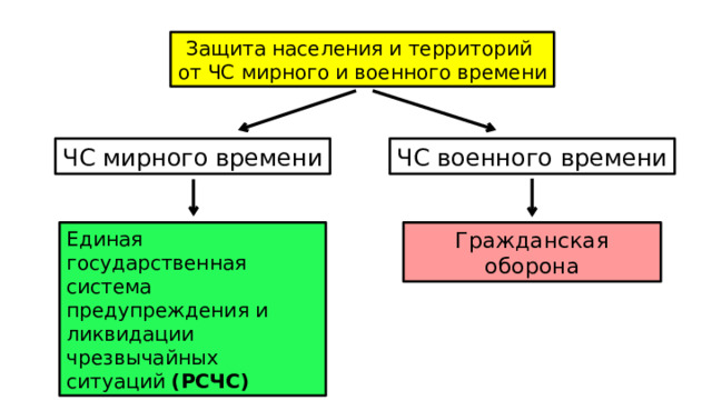 Защита населения и территорий от ЧС мирного и военного времени ЧС мирного времени ЧС военного времени Единая государственная система предупреждения и ликвидации чрезвычайных ситуаций (РСЧС) Гражданская оборона 