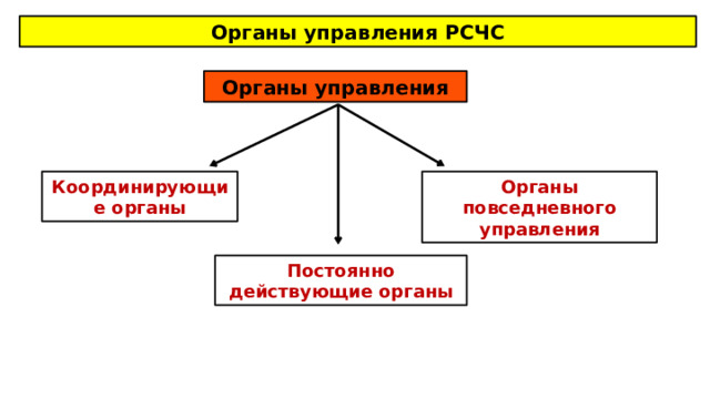 Органы управления РСЧС Органы управления Координирующие органы Органы повседневного управления Постоянно действующие органы 