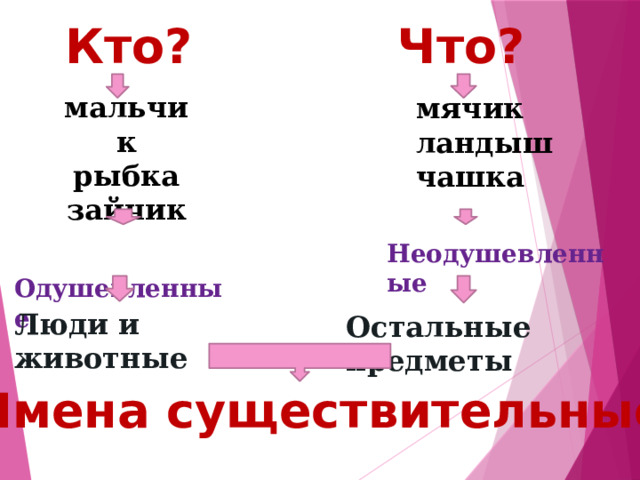 Кто? Что? мальчик рыбка зайчик  мячик ландыш чашка Неодушевленные  Одушевленные Люди и животные Остальные предметы Имена существительные 
