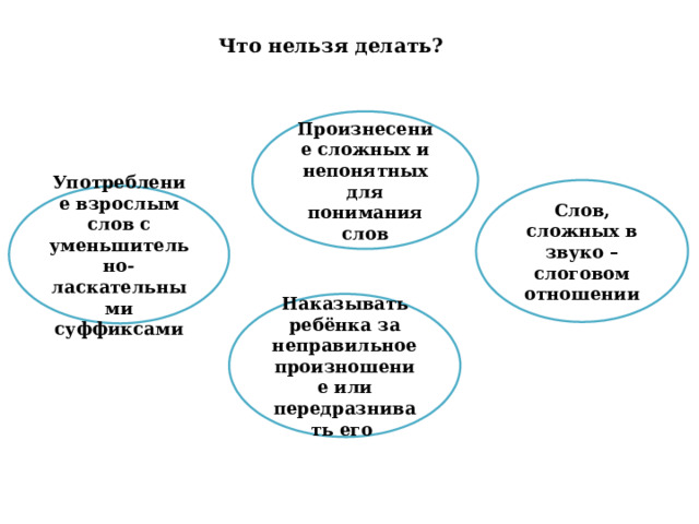 Что нельзя делать? Произнесение сложных и непонятных для понимания слов Слов, сложных в звуко – слоговом отношении Употребление взрослым слов с уменьшительно-ласкательными суффиксами Наказывать ребёнка за неправильное произношение или передразнивать его 