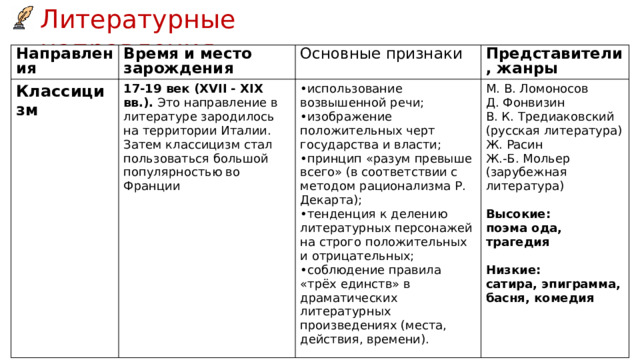 Литературные направления Направления Время и место зарождения Классицизм Основные признаки 17-19 век (XVII - XIX вв.). Это направление в литературе зародилось на территории Италии. Затем классицизм стал пользоваться большой популярностью во Франции Представители, жанры использование возвышенной речи; изображение положительных черт государства и власти; принцип «разум превыше всего» (в соответствии с методом рационализма Р. Декарта); тенденция к делению литературных персонажей на строго положительных и отрицательных; соблюдение правила «трёх единств» в драматических литературных произведениях (места, действия, времени). М. В. Ломоносов  Д. Фонвизин  В. К. Тредиаковский (русская литература) Ж. Расин  Ж.-Б. Мольер (зарубежная литература) Высокие: поэма ода, трагедия  Низкие: сатира, эпиграмма, басня, комедия 