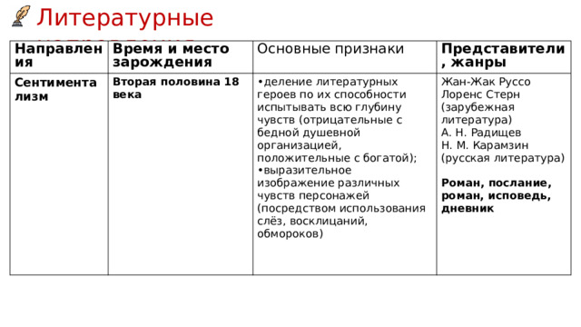 Литературные направления Направления Время и место зарождения Сентиментализм Основные признаки Вторая половина 18 века Представители, жанры деление литературных героев по их способности испытывать всю глубину чувств (отрицательные с бедной душевной организацией, положительные с богатой); выразительное изображение различных чувств персонажей (посредством использования слёз, восклицаний, обмороков) Жан-Жак Руссо Лоренс Стерн (зарубежная литература) А. Н. Радищев  Н. М. Карамзин (русская литература) Роман, послание, роман, исповедь, дневник 