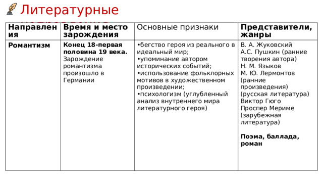 Литературные направления Направления Время и место зарождения Романтизм Основные признаки Конец 18-первая половина 19 века. Зарождение романтизма произошло в Германии Представители, жанры бегство героя из реального в идеальный мир; упоминание автором исторических событий; использование фольклорных мотивов в художественном произведении; психологизм (углубленный анализ внутреннего мира литературного героя) В. А. Жуковский А.С. Пушкин (ранние творения автора) Н. М. Языков М. Ю. Лермонтов (ранние произведения) (русская литература) Виктор Гюго  Проспер Мериме (зарубежная литература) Поэма, баллада, роман 