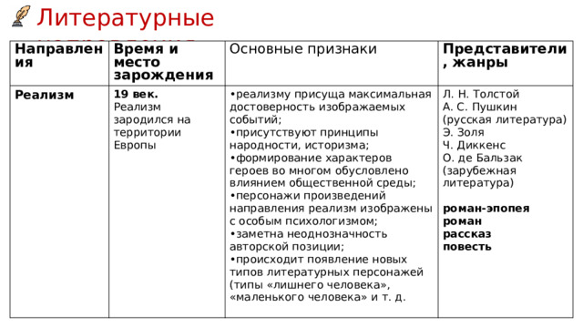 Литературные направления Направления Время и место зарождения Реализм Основные признаки 19 век. Представители, жанры Реализм зародился на территории Европы реализму присуща максимальная достоверность изображаемых событий; присутствуют принципы народности, историзма; формирование характеров героев во многом обусловлено влиянием общественной среды; персонажи произведений направления реализм изображены с особым психологизмом; заметна неоднозначность авторской позиции; происходит появление новых типов литературных персонажей (типы «лишнего человека», «маленького человека» и т. д. Л. Н. Толстой А. С. Пушкин (русская литература) Э. Золя  Ч. Диккенс  О. де Бальзак (зарубежная литература) роман-эпопея  роман  рассказ  повесть 