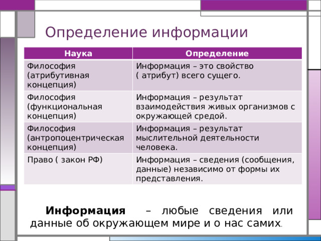 Определение информации Наука Определение Философия (атрибутивная концепция) Информация – это свойство ( атрибут) всего сущего. Философия (функциональная концепция) Информация – результат взаимодействия живых организмов с окружающей средой. Философия (антропоцентрическая концепция) Информация – результат мыслительной деятельности человека. Право ( закон РФ) Информация – сведения (сообщения, данные) независимо от формы их представления. Информация – любые сведения или данные об окружающем мире и о нас самих .  