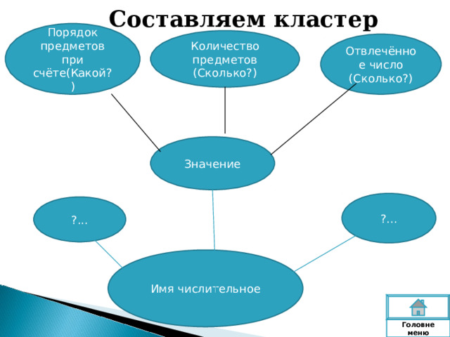 Составляем кластер Порядок предметов при счёте(Какой? ) Количество предметов (Сколько?) Отвлечённое число (Сколько?) Значение ?... ?... Имя числительное Головне  меню 