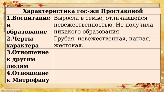 Характеристика гос-жи Простаковой 1.Воспитание и образование Выросла в семье, отличавшейся невежественностью. Не получила никакого образования. 2.Черты характера Грубая, невежественная, наглая, жестокая. 3.Отношение к другим людям 4.Отношение к Митрофану 