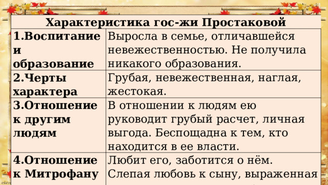 Характеристика гос-жи Простаковой 1.Воспитание и образование Выросла в семье, отличавшейся невежественностью. Не получила никакого образования. 2.Черты характера Грубая, невежественная, наглая, жестокая. 3.Отношение к другим людям В отношении к людям ею руководит грубый расчет, личная выгода. Беспощадна к тем, кто находится в ее власти. 4.Отношение к Митрофану Любит его, заботится о нём. Слепая любовь к сыну, выраженная во вседозволенности, портит ребёнка. 