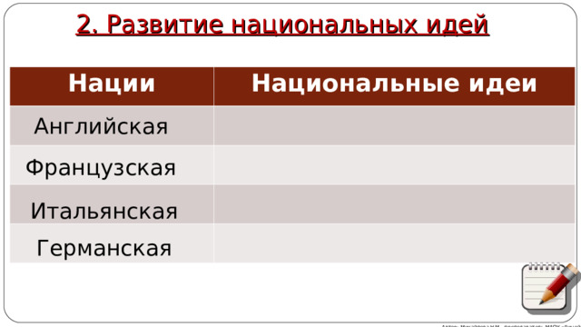 2. Развитие национальных идей Нации Национальные идеи Английская Французская Итальянская Германская Автор: Михайлова Н.М.- преподаватель МАОУ «Лицей № 21» 