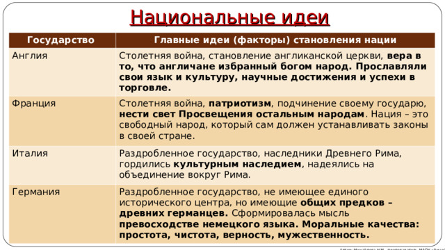 Национальные идеи Государство Главные идеи (факторы) становления нации Англия Столетняя война, становление англиканской церкви, вера в то, что англичане избранный богом народ. Прославляли свои язык и культуру, научные достижения и успехи в торговле. Франция Столетняя война, патриотизм , подчинение своему государю, нести свет Просвещения остальным народам . Нация – это свободный народ, который сам должен устанавливать законы в своей стране. Италия Раздробленное государство, наследники Древнего Рима, гордились культурным наследием , надеялись на объединение вокруг Рима. Германия Раздробленное государство, не имеющее единого исторического центра, но имеющие общих предков – древних германцев. Сформировалась мысль превосходстве немецкого языка. Моральные качества: простота, чистота, верность, мужественность. Автор: Михайлова Н.М.- преподаватель МАОУ «Лицей № 21» 