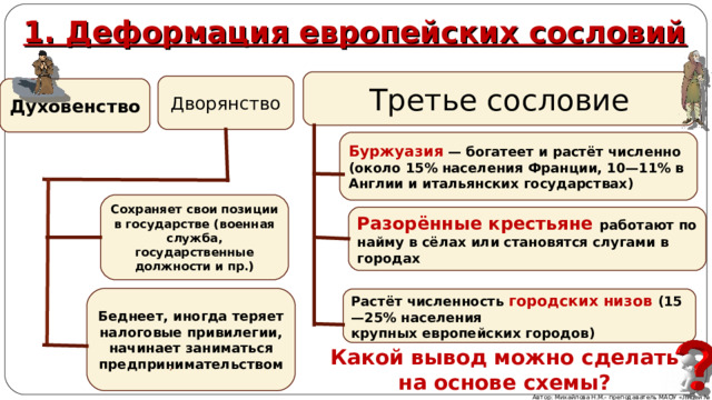 1. Деформация европейских сословий Третье сословие Дворянство Духовенство Буржуазия  — богатеет и растёт численно (около 15% населения Франции, 10—11% в Англии и итальянских государствах) Сохраняет свои позиции в государстве (военная служба, государственные должности и пр.) Разорённые крестьяне работают по найму в сёлах или становятся слугами в городах Беднеет, иногда теряет налоговые привилегии, начинает заниматься предпринимательством Растёт численность городских низов (15—25% населения крупных европейских городов) Какой вывод можно сделать на основе схемы? Автор: Михайлова Н.М.- преподаватель МАОУ «Лицей № 21» 
