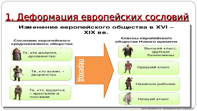 1. Деформация европейских сословий Автор: Михайлова Н.М.- преподаватель МАОУ «Лицей № 21» 