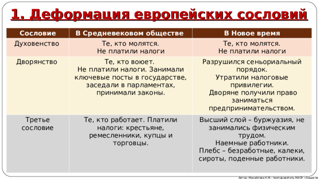 1. Деформация европейских сословий Сословие В Средневековом обществе Духовенство В Новое время Те, кто молятся. Не платили налоги Дворянство Те, кто молятся. Не платили налоги Те, кто воюет. Не платили налоги. Занимали ключевые посты в государстве, заседали в парламентах, принимали законы. Третье сословие Разрушился сеньориальный порядок. Утратили налоговые привилегии.  Дворяне получили право заниматься предпринимательством. Те, кто работает. Платили налоги: крестьяне, ремесленники, купцы и торговцы. Высший слой – буржуазия, не занимались физическим трудом. Наемные работники. Плебс – безработные, калеки, сироты, поденные работники. Автор: Михайлова Н.М.- преподаватель МАОУ «Лицей № 21» 