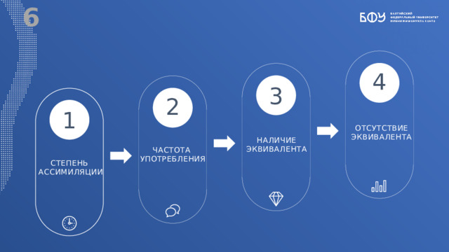 6 4 3 2 1 ОТСУТСТВИЕ ЭКВИВАЛЕНТА НАЛИЧИЕ ЭКВИВАЛЕНТА ЧАСТОТА УПОТРЕБЛЕНИЯ СТЕПЕНЬ АССИМИЛЯЦИИ 