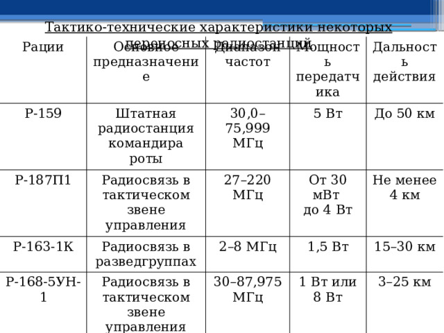 Тактико-технические характеристики некоторых переносных радиостанций Рации Основное предназначение Р-159 Диапазон частот Штатная радиостанция командира роты Р-187П1 Радиосвязь в тактическом звене управления Мощность передатчика 30,0–75,999 МГц Р-163-1К Р-168-5УН-1 5 Вт 27–220 МГц Дальность действия Радиосвязь в разведгруппах Радиосвязь в тактическом звене управления 2–8 МГц От 30 мВт До 50 км Не менее 1,5 Вт до 4 Вт 30–87,975 МГц 4 км 15–30 км 1 Вт или 8 Вт 3–25 км 