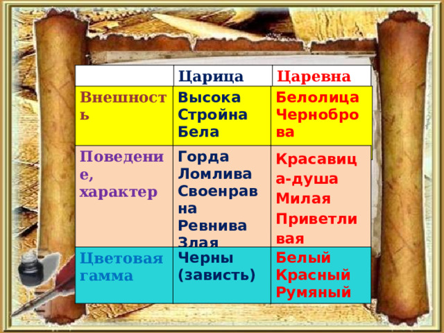 Царица Царевна Внешность Высока  Стройна  Бела Белолица  Черноброва  Поведение, характер Горда  Ломлива  Своенравна  Ревнива  Злая Красавица-душа  Милая  Приветливая Цветовая гамма  Черны (зависть) Белый  Красный  Румяный 