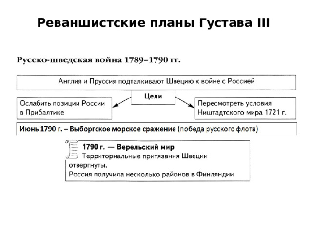 Реваншистские планы Густава III 1788- 1790 гг. 