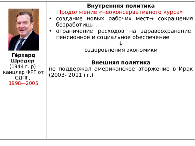 Внутренняя политика Продолжение «неоконсервативного курса» создание новых рабочих мест→ сокращения безработицы , ограничение расходов на здравоохранение, пенсионное и социальное обеспечение ↓ оздоровления экономики  Внешняя политика Ге́рхард Шрёдер не поддержал американское вторжение в Ирак (2003- 2011 гг.) (1944 г. р) канцлер ФРГ от СДПГ, 1998—2005 