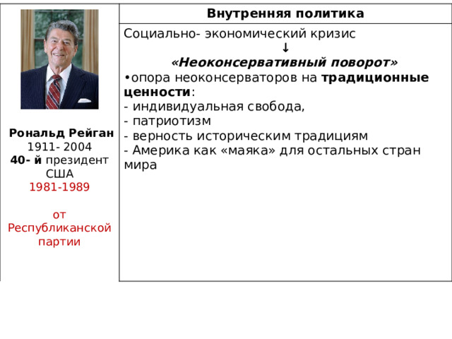 Внутренняя политика Социально- экономический кризис ↓ «Неоконсервативный поворот»  опора неоконсерваторов на традиционные ценности : - индивидуальная свобода, - патриотизм - верность историческим традициям - Америка как «маяка» для остальных стран мира   Рональд Рейган 1911- 2004 40- й президент США 1981-1989  от Республиканской партии 