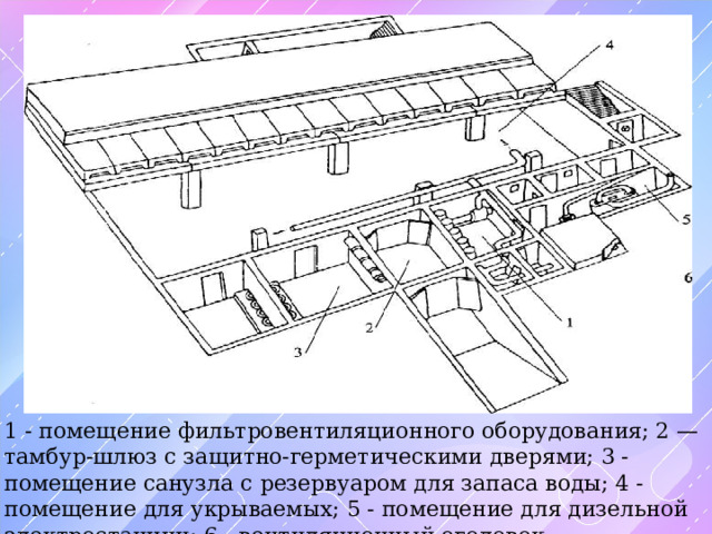 1 - помещение фильтровентиляционного оборудования; 2 — тамбур-шлюз с защитно-герметическими дверями; 3 - помещение санузла с резервуаром для запаса воды; 4 - помещение для укрываемых; 5 - помещение для дизельной электростанции; 6 - вентиляционный оголовок. 