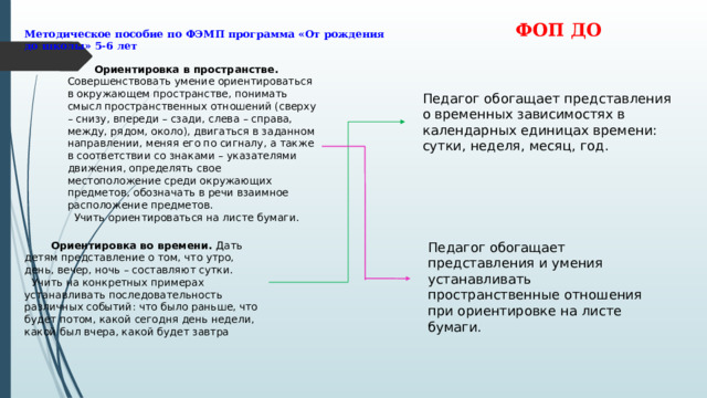 ФОП ДО Методическое пособие по ФЭМП программа «От рождения до школы» 5-6 лет  Ориентировка в пространстве. Совершенствовать умение ориентироваться в окружающем пространстве, понимать смысл пространственных отношений (сверху – снизу, впереди – сзади, слева – справа, между, рядом, около), двигаться в заданном направлении, меняя его по сигналу, а также в соответствии со знаками – указателями движения, определять свое местоположение среди окружающих предметов, обозначать в речи взаимное расположение предметов.  Учить ориентироваться на листе бумаги. Педагог обогащает представления о временных зависимостях в календарных единицах времени: сутки, неделя, месяц, год.  Ориентировка во времени. Дать детям представление о том, что утро, день, вечер, ночь – составляют сутки. Педагог обогащает представления и умения устанавливать пространственные отношения при ориентировке на листе бумаги.  Учить на конкретных примерах устанавливать последовательность различных событий: что было раньше, что будет потом, какой сегодня день недели, какой был вчера, какой будет завтра 
