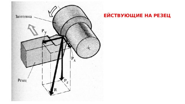 1. СИЛЫ, ДЕЙСТВУЮЩИЕ НА РЕЗЕЦ 