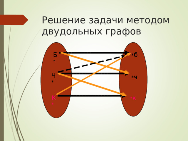 Решение задачи методом  двудольных графов Б *  * б Ч *  * ч К *  * к 