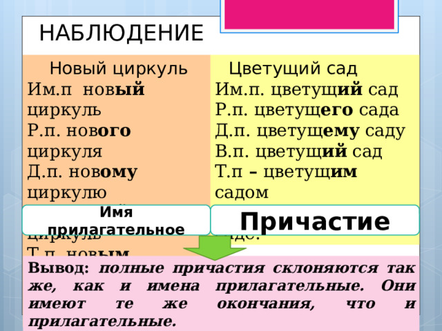 НАБЛЮДЕНИЕ  Цветущий сад  Новый циркуль Им.п. цветущ ий сад Им.п нов ый циркуль Р.п. нов ого циркуля Р.п. цветущ его сада Д.п. нов ому циркулю Д.п. цветущ ему саду В.п. нов ый циркуль В.п. цветущ ий сад Т.п. нов ым циркулем Т.п – цветущ им садом П.п о нов ом циркуле Пр.п. – о цветущ ем саде. Имя прилагательное Причастие Вывод: полные причастия склоняются так же, как и имена прилагательные. Они имеют те же окончания, что и прилагательные. 