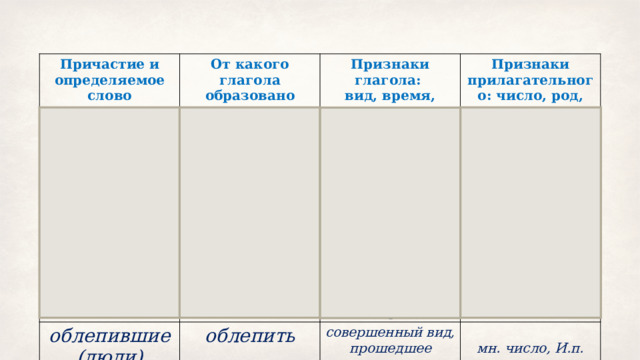 Причастие и определяемое слово освещённые (громады) От какого глагола образовано Признаки глагола: осветить затерянную (группу) потерпевших (моряков) вид, время, возвратность Признаки прилагательного: число, род, падеж совершенный вид, прошедшее время, невозвратное затерять облепившие (люди) потерпеть совершенный вид, прошедшее время, невозвратное  ед. число, женский род, Винительный падеж облепить совершенный вид, прошедшее время, невозвратное мн. число, И.п.  совершенный вид, прошедшее время, невозвратное мн. число, Р.п.   мн. число, И.п.  