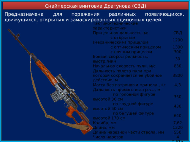 Снайперская винтовка Драгунова (СВД) Предназначена для поражения различных появляющихся, движущихся, открытых и замаскированных одиночных целей. Тактико-технические характеристики Прицельная дальность, м: СВД  с открытым (механическим) прицелом 1200  с оптическим прицелом 1300  с ночным прицелом Боевая скорострельность, выстр./мин 300 Начальная скорость пули, м/с 30 830 Дальность полета пули при которой сохраняется ее убойное действие, м 3800 Масса без патронов и прицела , кг 4,3 Дальность прямого выстрела, м:  по головной фигуре высотой 30 см 350  по грудной фигуре высотой 50 см  по бегущей фигуре высотой 170 см 430 Калибр, мм 640 7,62 Длина, мм 1220 Длина нарезной части ствола, мм 550 Число нарезов 4 Патрон, мм Емкость магазина, патронов 7,62×54R 10 По данным МО ВС РФ. Свободная лицензия. https://mil.ru/  