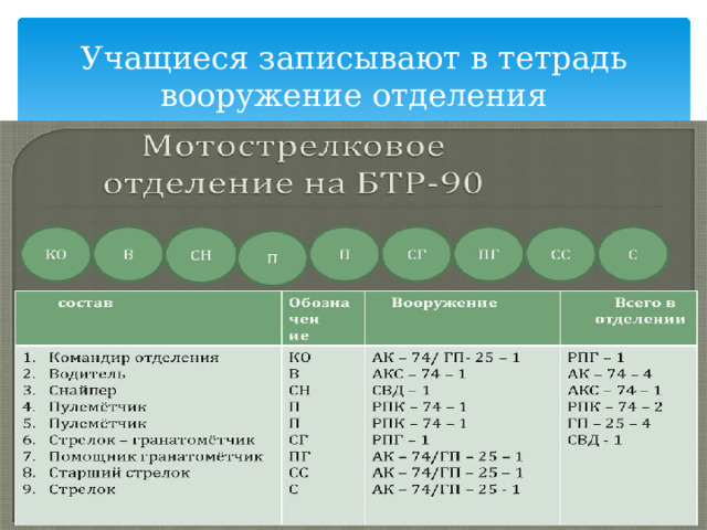 Учащиеся записывают в тетрадь вооружение отделения 