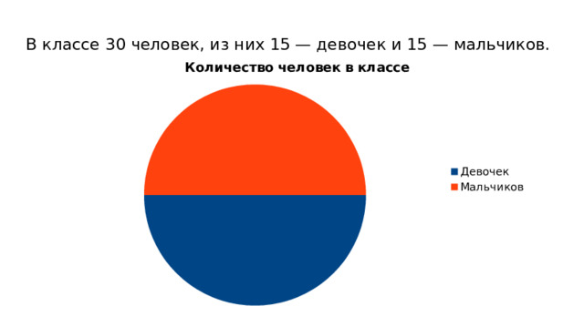 В классе 30 человек, из них 15 — девочек и 15 — мальчиков.  