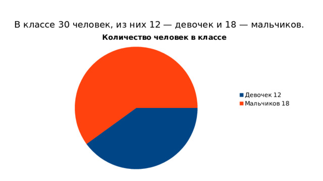 В классе 30 человек, из них 12 — девочек и 18 — мальчиков.  