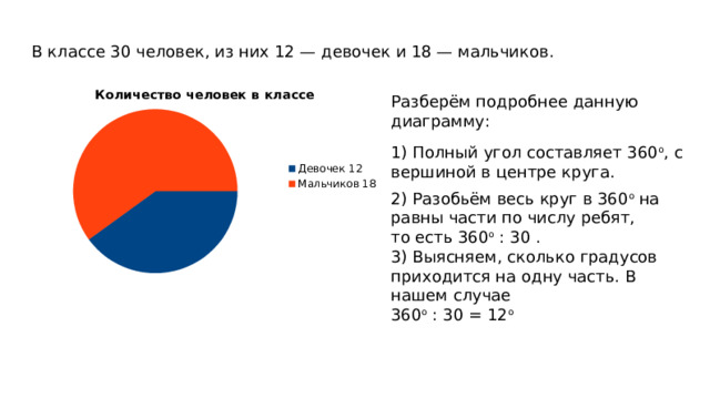 В классе 30 человек, из них 12 — девочек и 18 — мальчиков. Разберём подробнее данную диаграмму: 1) Полный угол составляет 360 о , с вершиной в центре круга. 2) Разобьём весь круг в 360 о на равны части по числу ребят, то есть 360 о : 30 . 3) Выясняем, сколько градусов приходится на одну часть. В нашем случае 360 о : 30 = 12 о  
