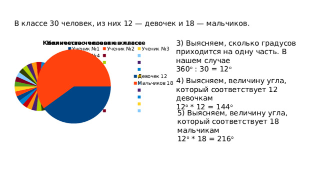 В классе 30 человек, из них 12 — девочек и 18 — мальчиков. 3) Выясняем, сколько градусов приходится на одну часть. В нашем случае 360 о : 30 = 12 о 4) Выясняем, величину угла, который соответствует 12 девочкам 12 о * 12 = 144 о 5) Выясняем, величину угла, который соответствует 18 мальчикам 12 о * 18 = 216 о  