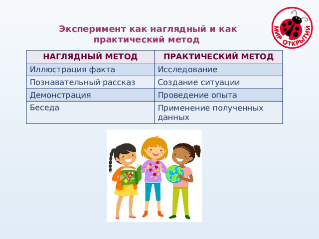 Эксперимент как наглядный и как практический метод НАГЛЯДНЫЙ МЕТОД ПРАКТИЧЕСКИЙ МЕТОД Иллюстрация факта Исследование Познавательный рассказ Создание ситуации Демонстрация Проведение опыта Беседа Применение полученных данных 