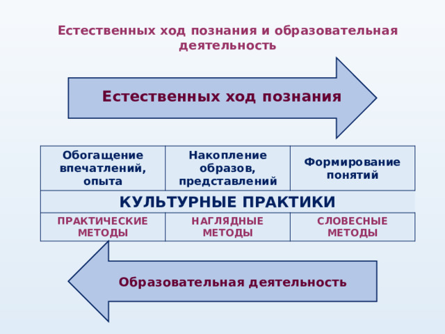 Естественных ход познания и образовательная деятельность Естественных ход познания Обогащение впечатлений, КУЛЬТУРНЫЕ ПРАКТИКИ опыта Накопление образов, Формирование понятий ПРАКТИЧЕСКИЕ МЕТОДЫ представлений НАГЛЯДНЫЕ МЕТОДЫ СЛОВЕСНЫЕ МЕТОДЫ Образовательная деятельность 