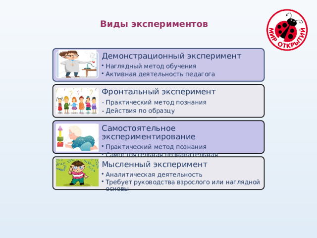 Виды экспериментов Демонстрационный эксперимент Наглядный метод обучения Активная деятельность педагога Наглядный метод обучения Активная деятельность педагога Фронтальный эксперимент - Практический метод познания - Действия по образцу Самостоятельное экспериментирование Практический метод познания Самостоятельная познавательная деятельность Практический метод познания Самостоятельная познавательная деятельность Мысленный эксперимент Аналитическая деятельность Требует руководства взрослого или наглядной основы Аналитическая деятельность Требует руководства взрослого или наглядной основы 