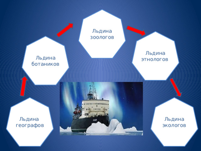 Льдина зоологов Льдина этнологов Льдина ботаников Льдина географов Льдина экологов 
