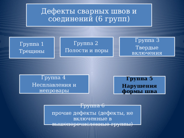 Дефекты сварных швов и соединений (6 групп) Группа 1 Группа 2 Группа 3 Трещины Полости и поры Твердые включения Группа 4 Несплавления и непровары Группа 5 Нарушения формы шва Группа 6 прочие дефекты (дефекты, не включенные в вышеперечисленные группы) 