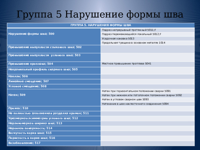 Группа 5 Нарушение формы шва ГРУППА 5. НАРУШЕНИЯ ФОРМЫ ШВА   Нарушение формы шва; 500 Подрез непрерывный протяжный 5011;F Подрез перемежающийся локальный 5012;F Усадочная канавка 5013 Продольная трещина в основном металле 1014 Превышение выпуклости стыкового шва; 502 Превышение выпуклости углового шва; 503     Превышение проплава; 504 Местное превышение проплава 5041 Неправильный профиль сварного шва; 505   Наплав; 506   Линейное смещение; 507   Угловое смещение; 508     Натек; 509 Натек при горизонтальном положении сварки 5091 Натек при нижнем или потолочном положении сварки 5092 Натек в угловом сварном шве 5093 Натекание в шве нахлесточного соединения 5094 Прожег; 510   Не полностью заполненная разделка кромок; 511   Чрезмерная асимметрия углового шва; 512   Неравномерная ширина шва; 513   Неровная поверхность; 514   Вогнутость корня шва; 515   Пористость в корне шва; 516   Возобновление; 517   
