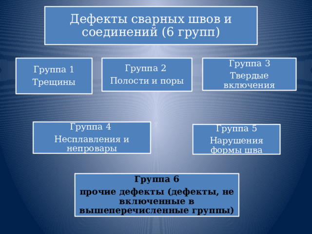 Дефекты сварных швов и соединений (6 групп) Группа 1 Группа 2 Группа 3 Трещины Полости и поры Твердые включения Группа 4 Несплавления и непровары Группа 5 Нарушения формы шва Группа 6 прочие дефекты (дефекты, не включенные в вышеперечисленные группы) 