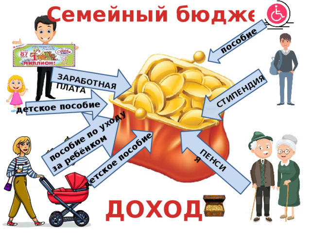 Семейный бюджет ЗАРАБОТНАЯ ПЛАТА СТИПЕНДИЯ ПЕНСИЯ детское пособие детское пособие  пособие по уходу за ребёнком  пособие ДОХОД 